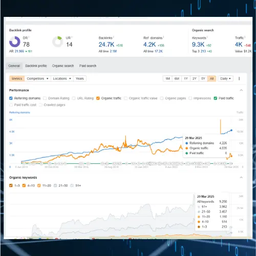 SEO performance dashboard showing keyword rankings, traffic growth, and backlink metrics from Ahrefs for Johny Corcuera's SEO projects