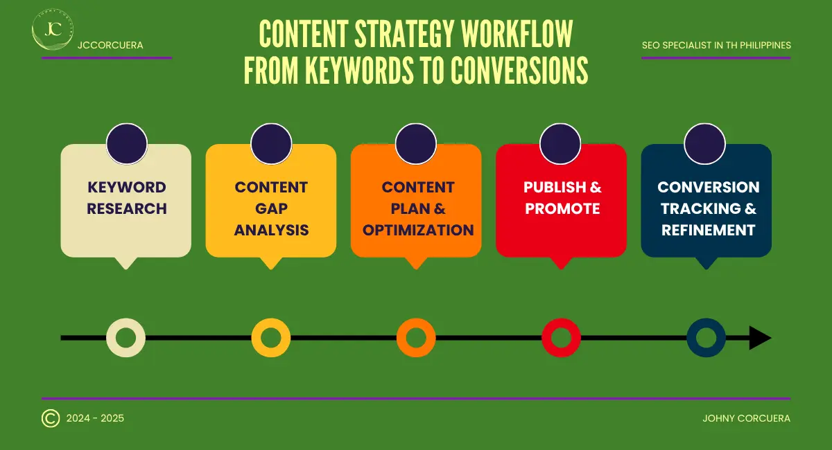 Content strategy workflow by Johny Corcuera and JCcorcuera, SEO specialist in the Philippines, showing steps from keyword research to conversion tracking.