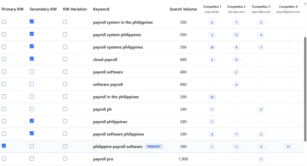 Keyword content gap analysis showing competitor keyword coverage and search volume for Philippine payroll software