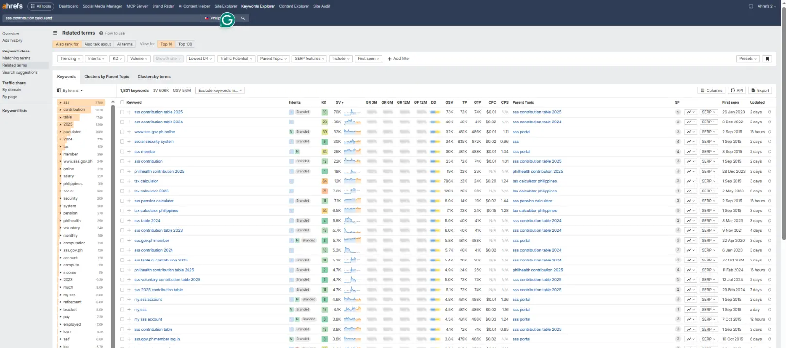 Keyword research analysis using Ahrefs showing search volume, keyword intent, and topic clustering for SEO planning