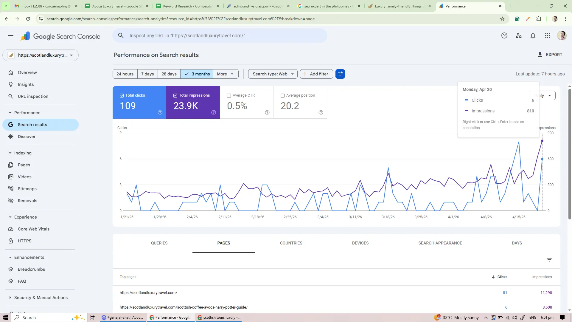 Google Search Console performance growth after on page SEO optimization