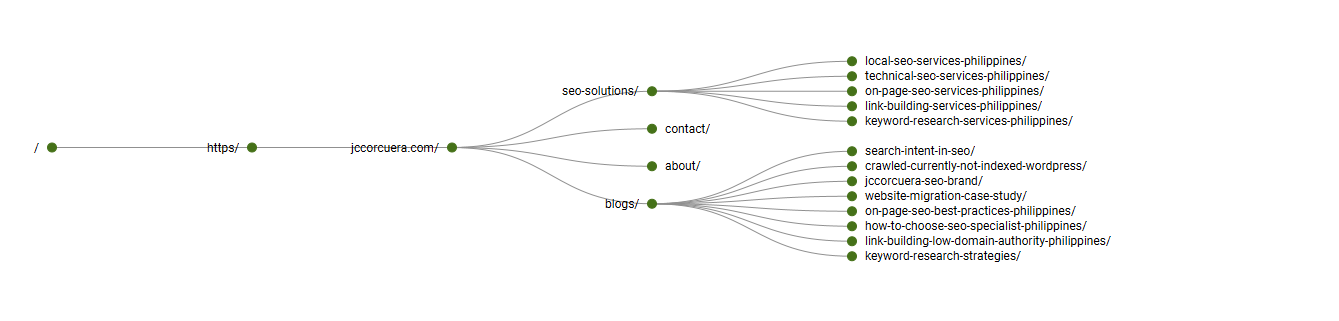 Technical SEO site structure hierarchy showing page relationships and crawl paths on the JCcorcuera website