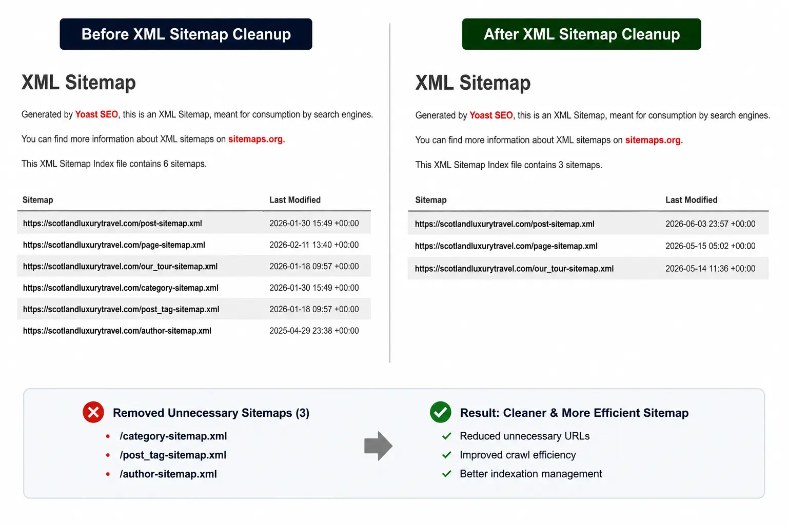 Before and after XML sitemap cleanup showing improved sitemap structure and indexation management